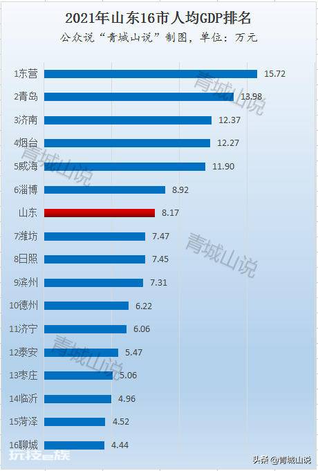 山东人均gdp是多少(山东省16市GDP数据和排名)-图片5